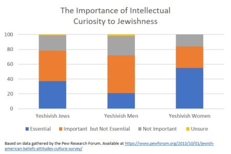 The Curious Case of Jewish Intellectual Curiosity: What the Data Tells ...